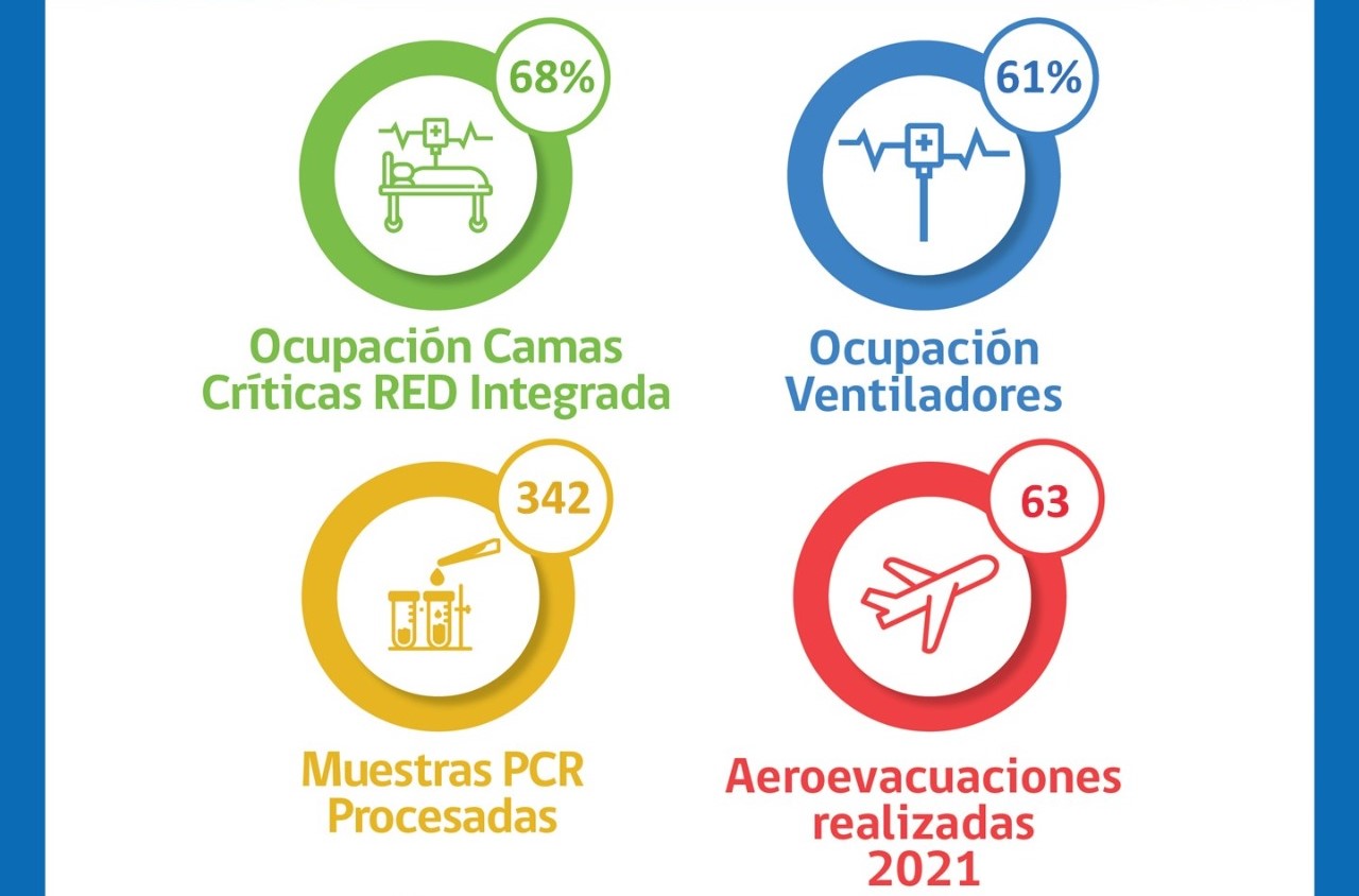 Situación Hospital Clínico de Magallanes y de Red Integrada Covid