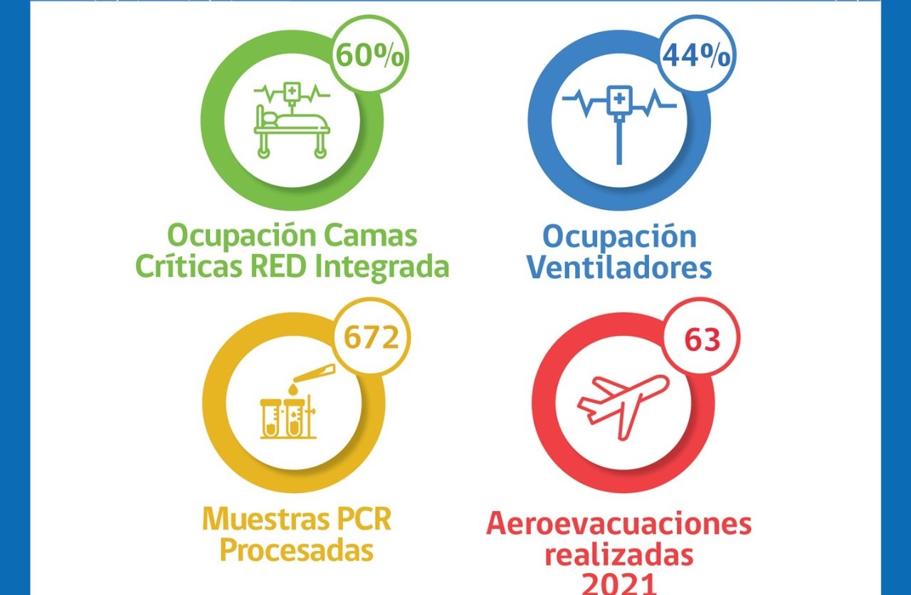 Situación Hospital Clínico de Magallanes y de la Red Integrada Covid