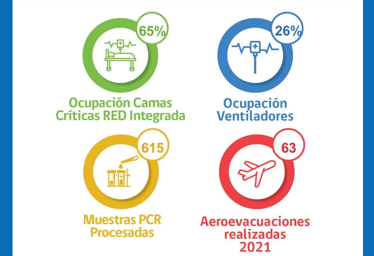 Situación Hospital Clínico de Magallanes y de Red Integrada Covid
