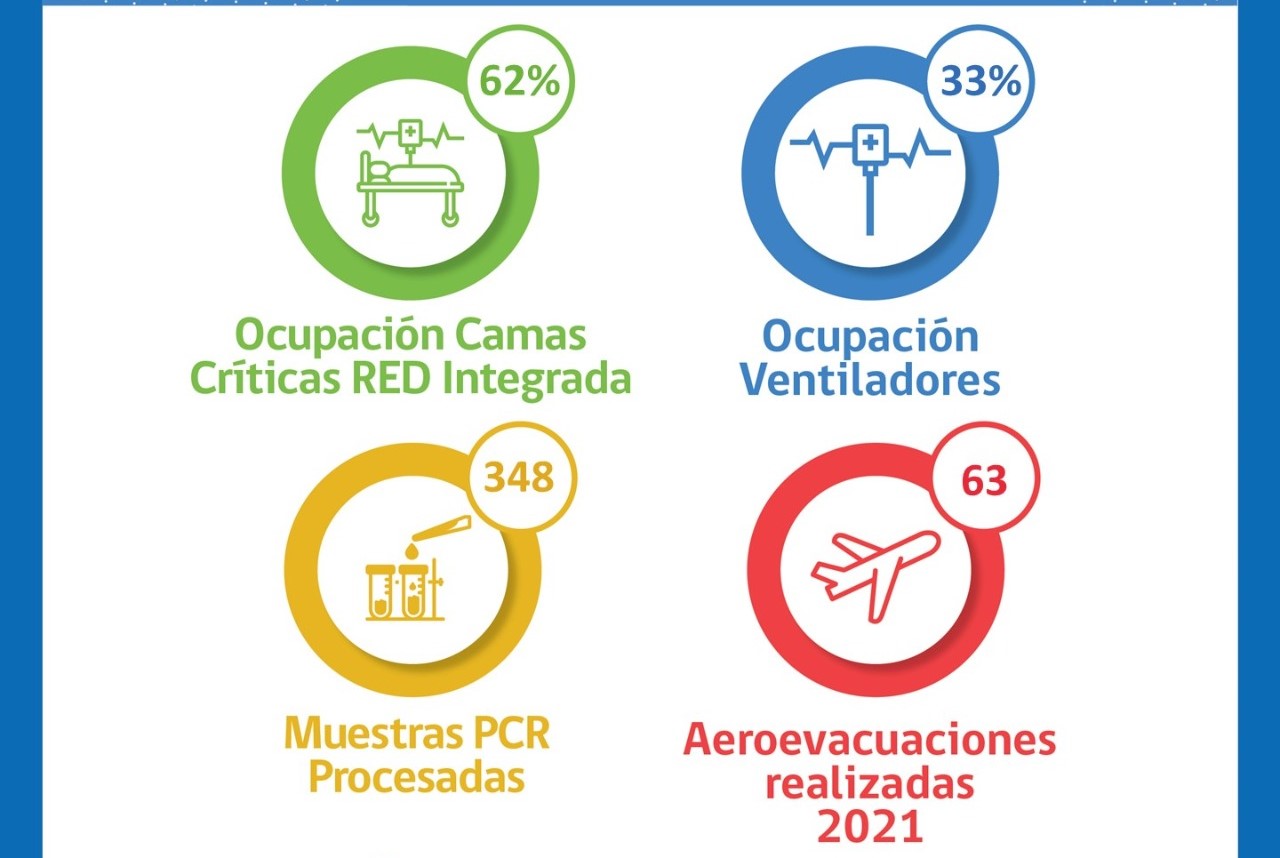Situación Hospital Clínico de Magallanes y de Red Integrada Covid