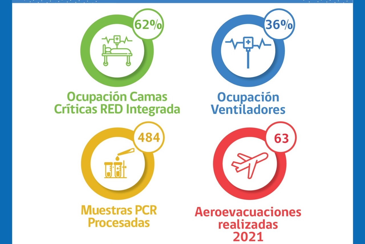 Situación Hospital Clínico de Magallanes y de Red Integrada Covid
