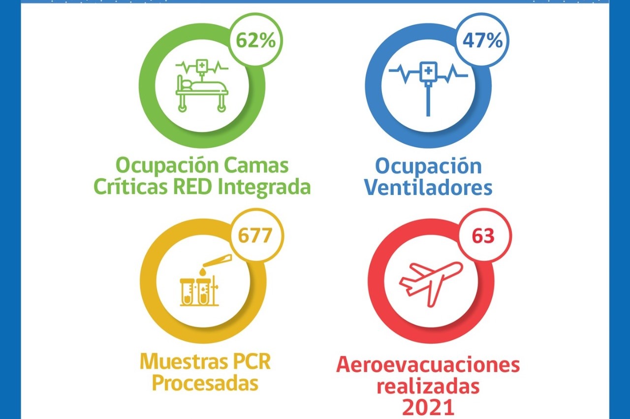 Situación del Hospital Clínico de Magallanes y de la Red Integrada Covid
