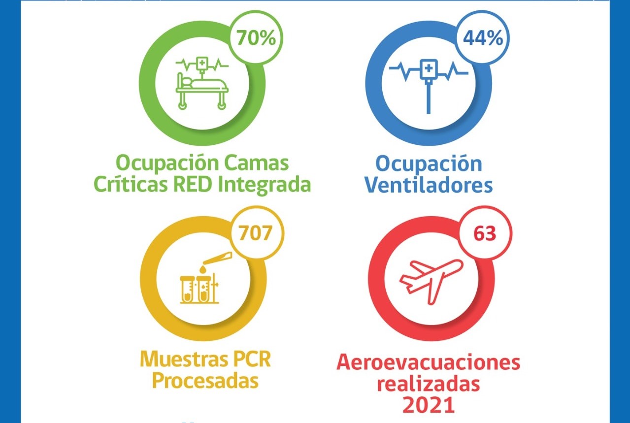 Situación del Hospital Clínico de Magallanes y de la Red Integrada Covid