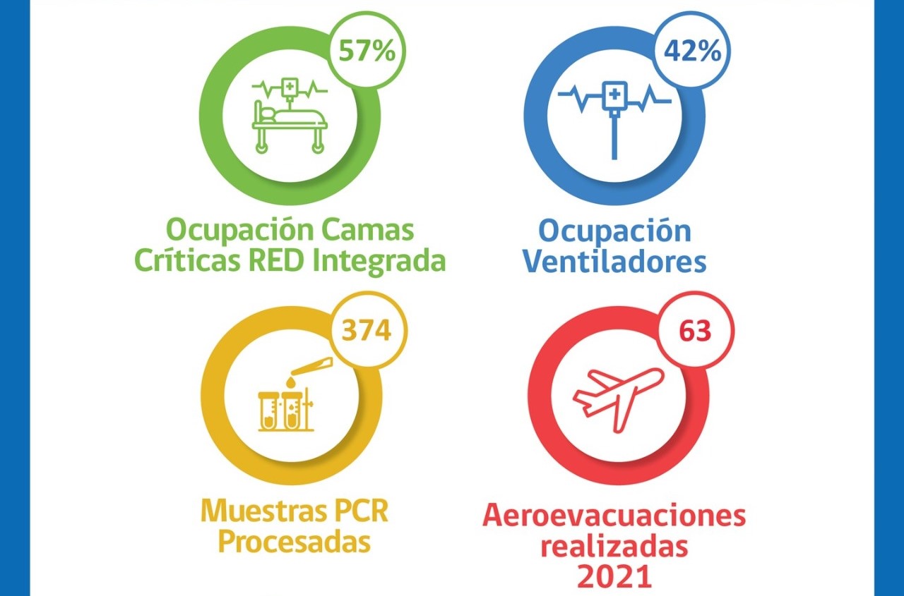 Situación del Hospital Clínico de Magallanes y de la Red Integrada Covid