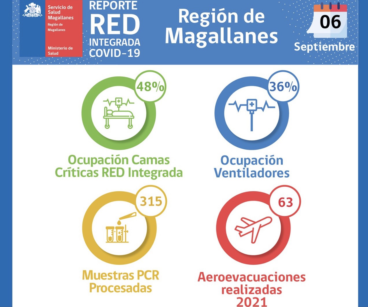 Situación Hospital Clínico de Magallanes y de Red Integrada Covid