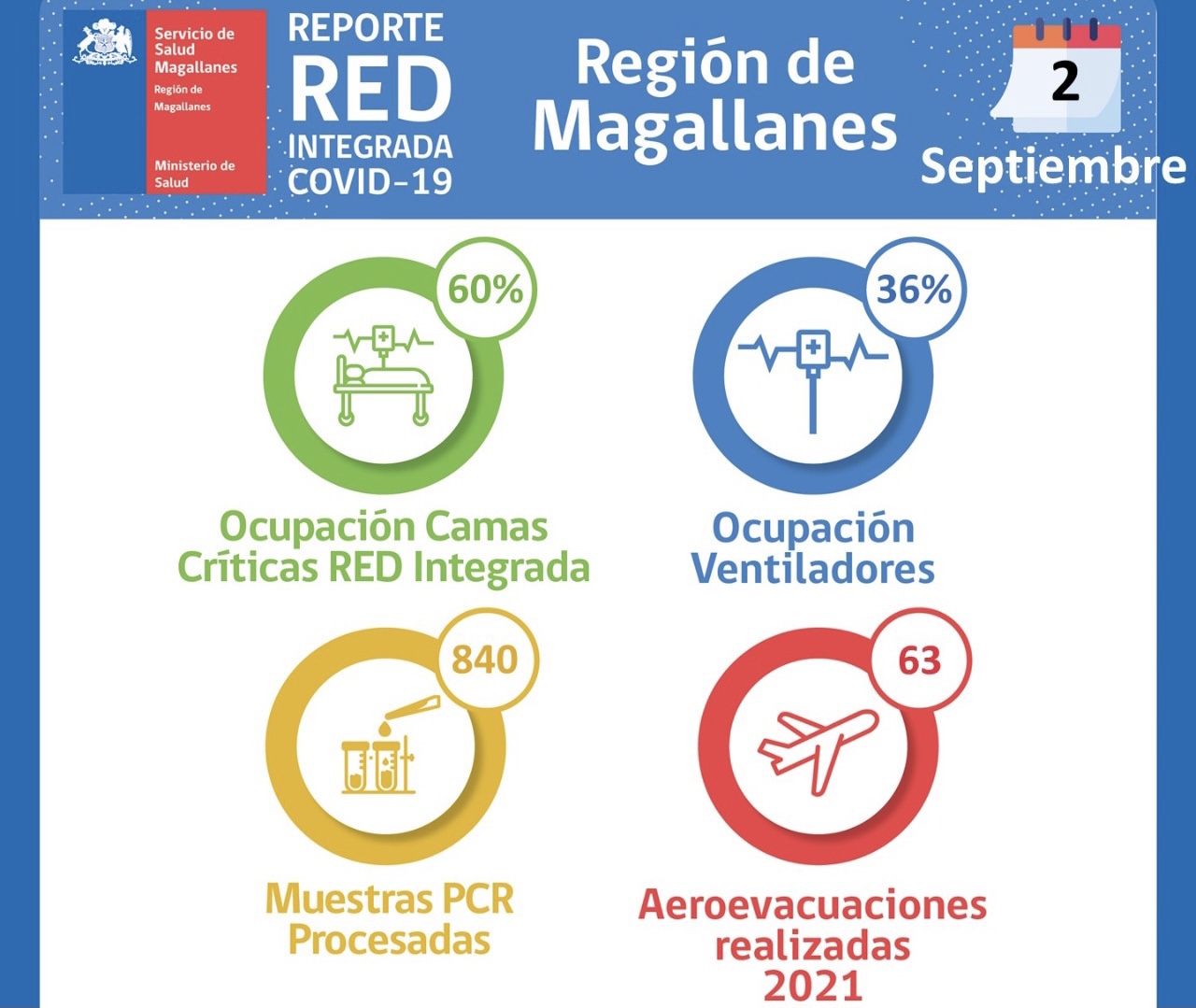 Situación Hospital Clínico de Magallanes y de Red Integrada Covid-19