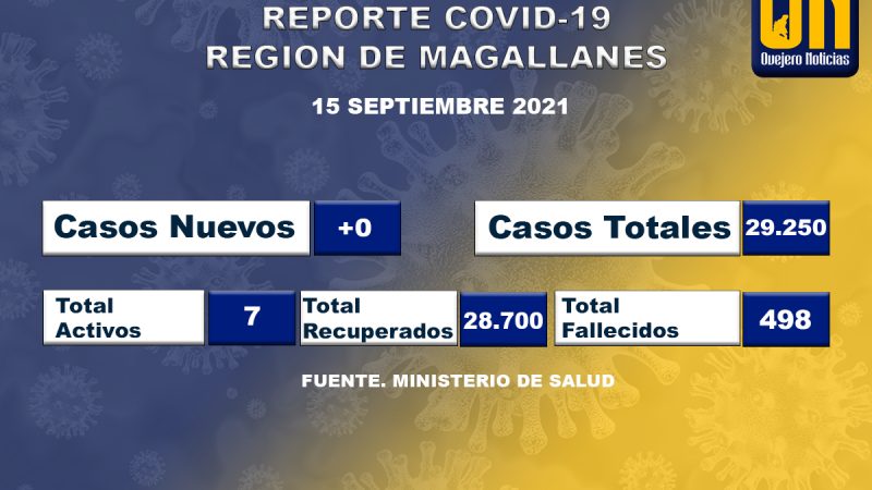 0 Casos de Covid-19 registró Magallanes este miércoles 15 de septiembre