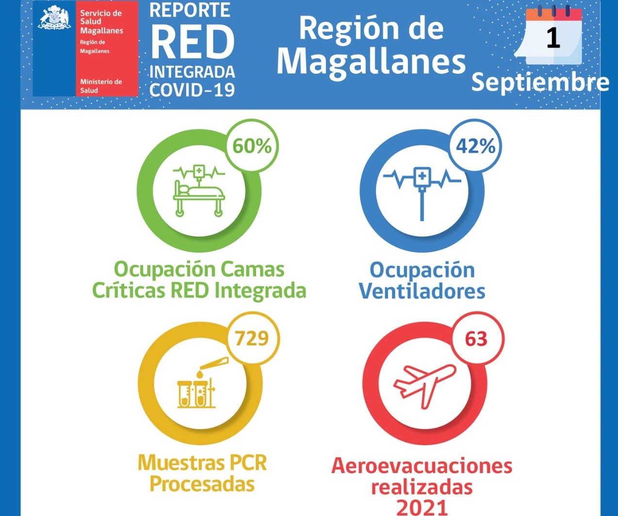 Situación Hospital Clínico de Magallanes y de la Red Integrada Covid-19