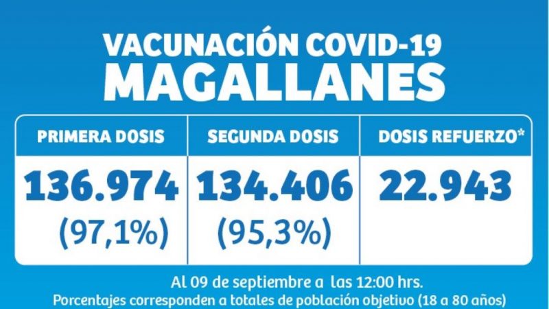 134.406 personas vacunadas en Magallanes contra covid19
