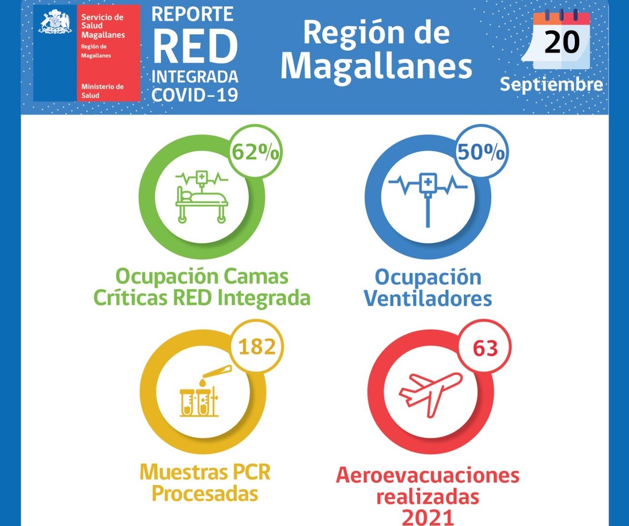 situación Hospital Clínico de Magallanes y Red Integrada Covid al