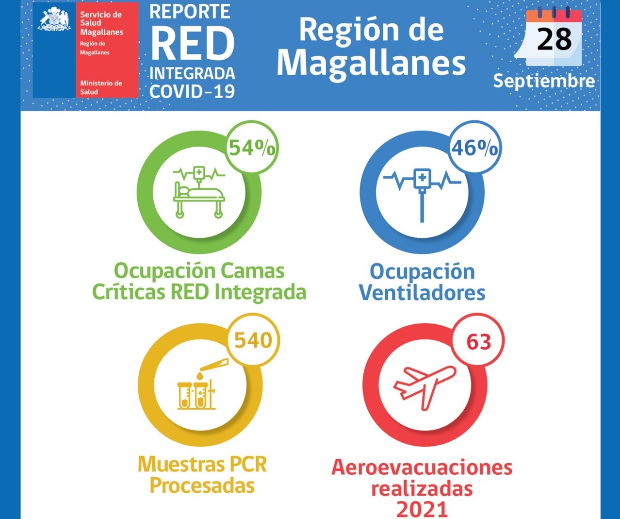 Situación Hospital Clínico de Magallanes y de Red Integrada Covid
