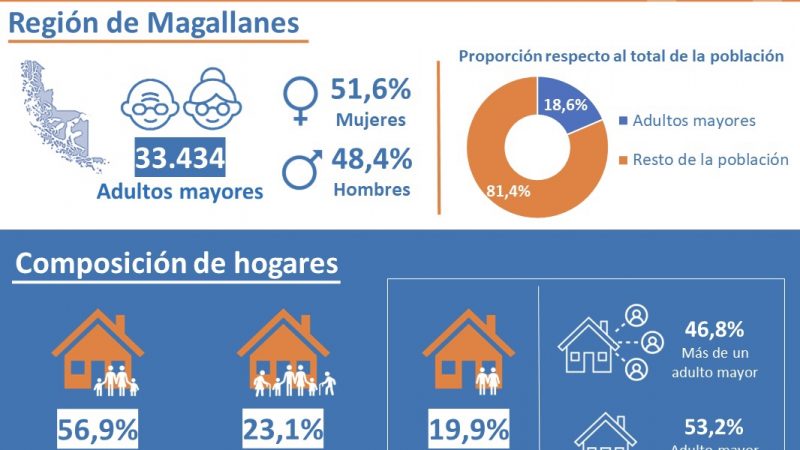 El 20% de los hogares de la Región de Magallanes está compuesto sólo por adultos mayores