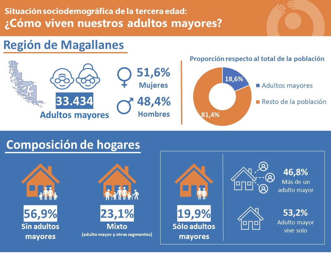 El 20% de los hogares de la Región de Magallanes está compuesto sólo por adultos mayores