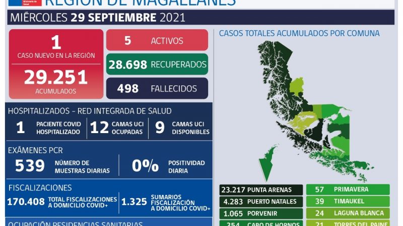 Magallanes hoy presenta 1 caso nuevo de Covid-19.