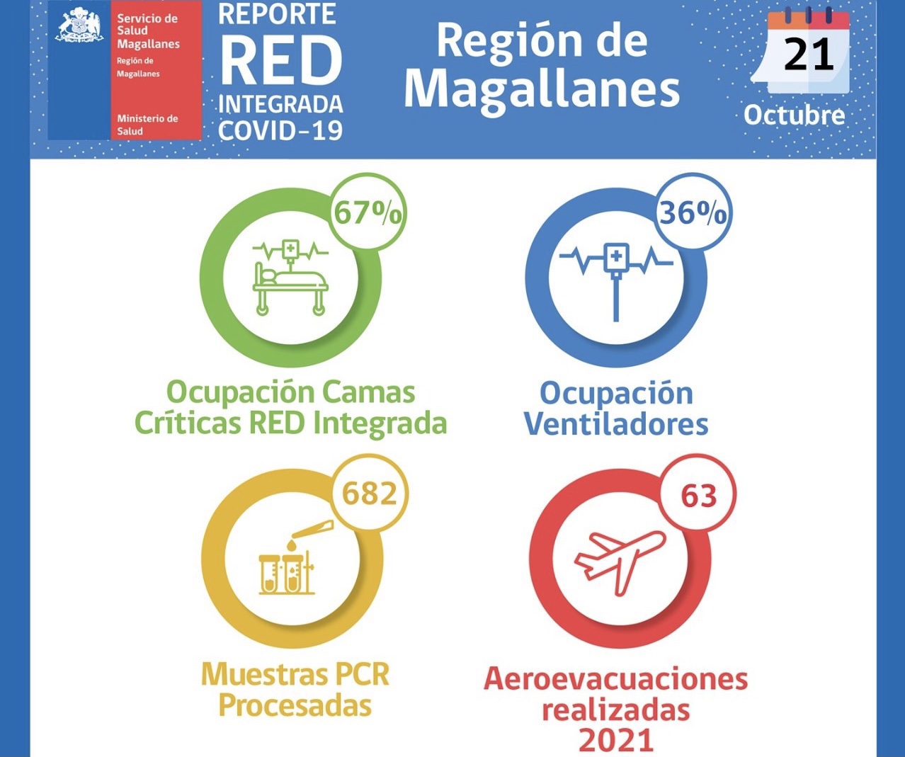 Situación Hospital Clínico de Magallanes y de Red Integrada Covid 19.