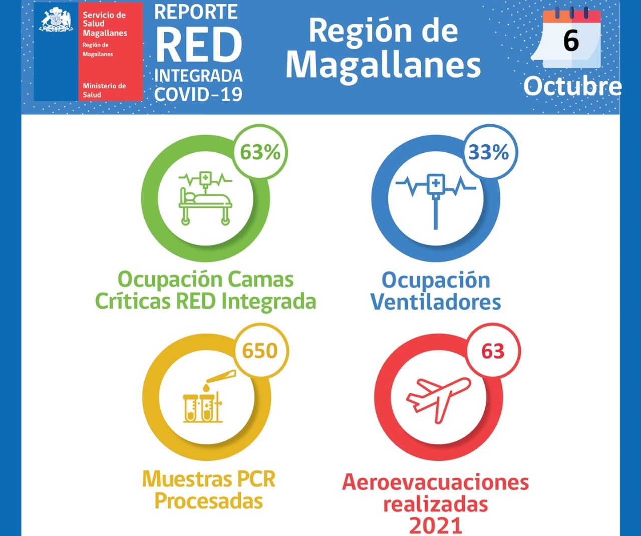 Situación Hospital Clínico de Magallanes y de Red Integrada Covid.