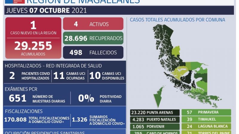 Magallanes hoy notifica 1 caso  nuevo correspondiente a la comuna de Punta Arenas