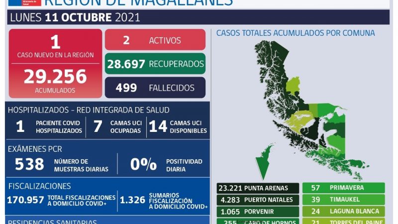 Magallanes hoy notifica 1  caso positivos a Covid-19