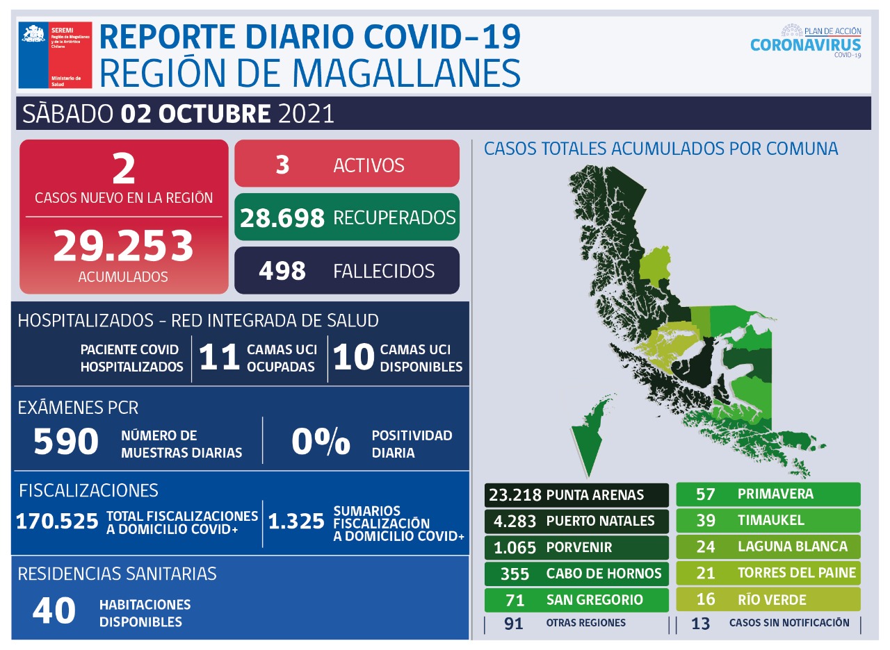 Magallanes hoy presenta 2  casos nuevos de Covid-19, 1 de la comuna de Punta Arenas, el otro corresponde a Puerto Williams