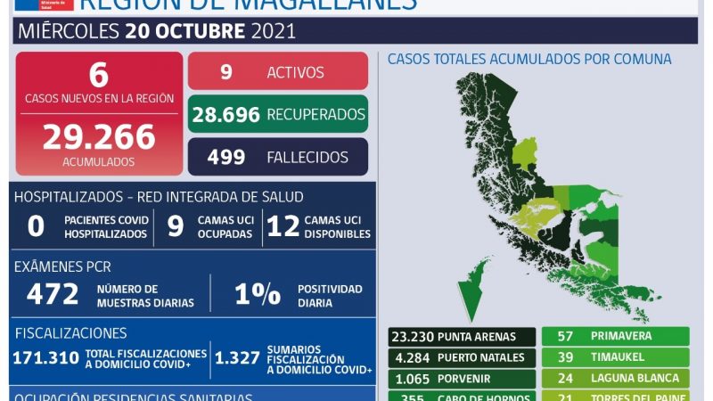 Magallanes hoy  reporta 6 casos positivos a Covid-19
