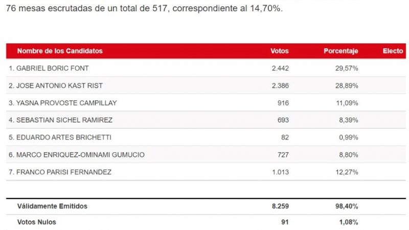 Segundo cómputo de SERVEL en Magallanes, con 14.07% de mesas escrutadas