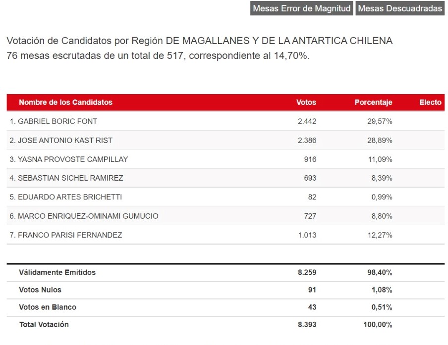 Segundo cómputo de SERVEL en Magallanes, con 14.07% de mesas escrutadas
