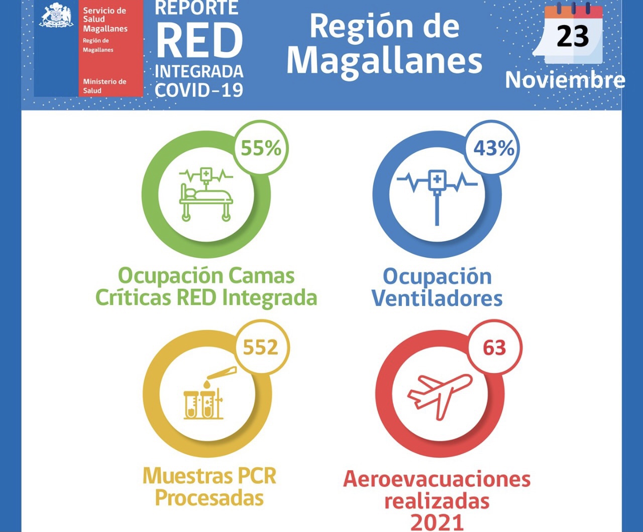 Situación Hospital Clínico de Magallanes y de Red Integrada Covid-19