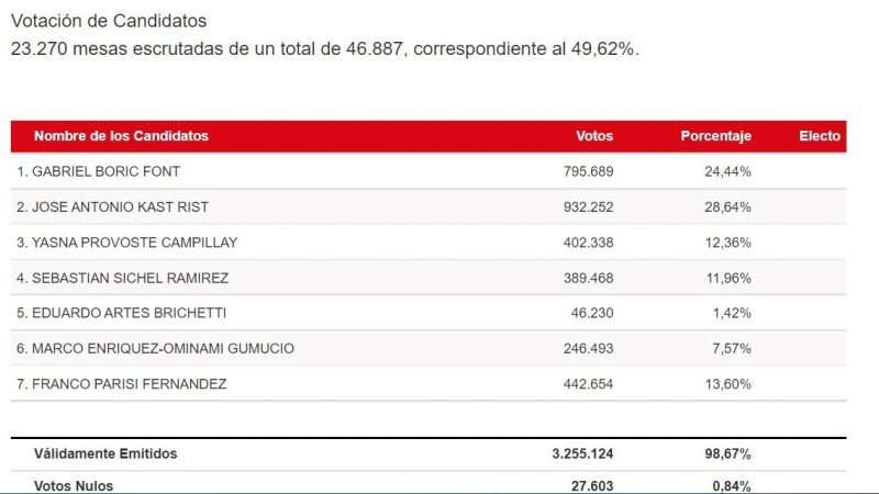 Tercer cómputo de SERVEL en Magallanes: 72,72% de mesas escrutadas