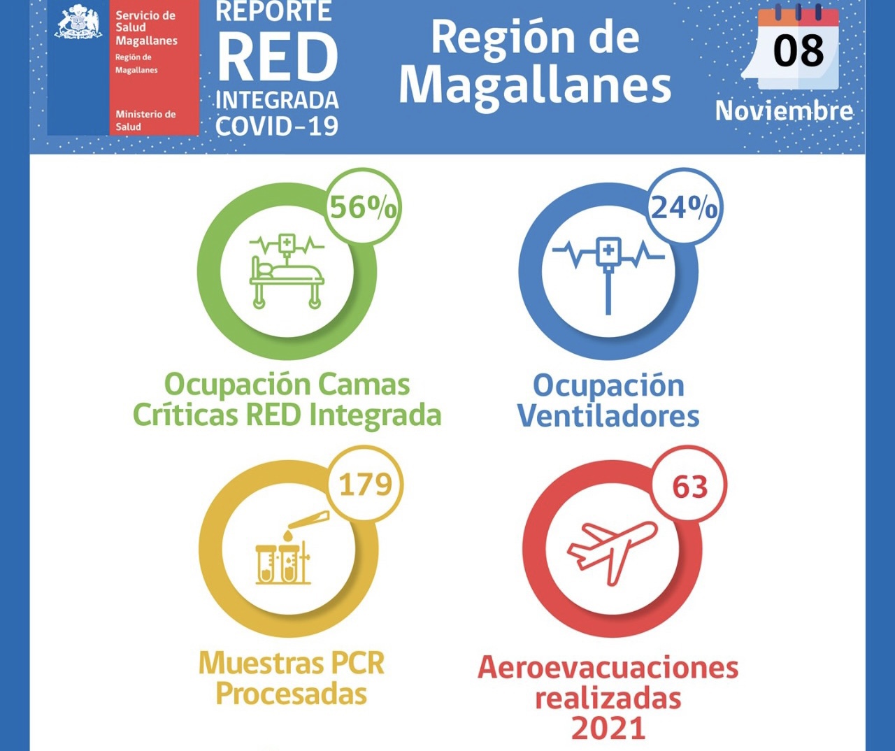 Situación Hospital Clínico Magallanes y de Red Integrada Covid-19