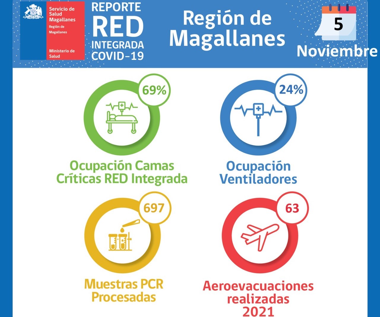 Situación Hospital Clínico de Magallanes y de Red Integrada Covid-19