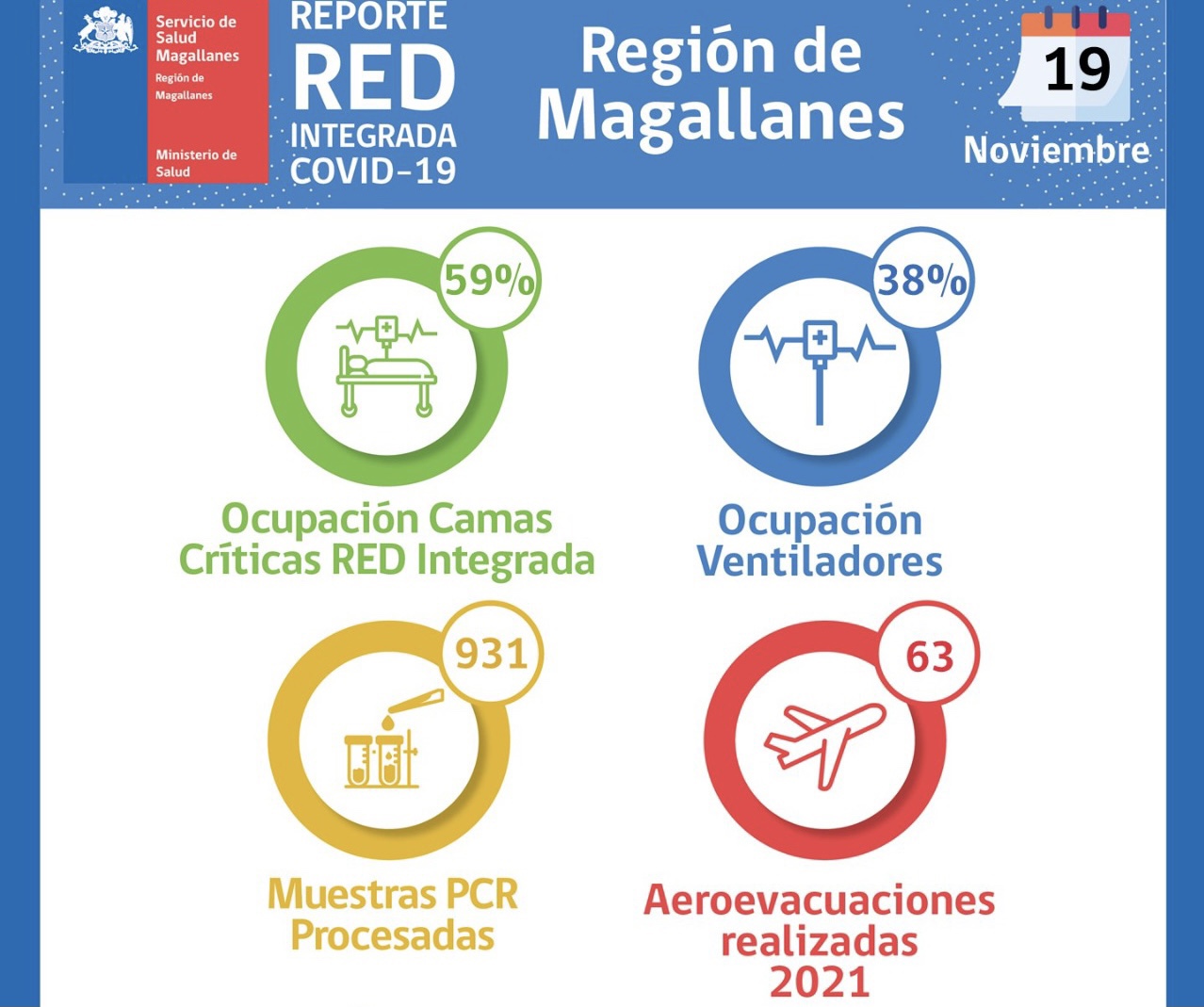 Situación Hospital Clínico de Magallanes y de Red Integrada Covid-19