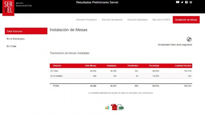 SERVEL informa: 98% de mesas constituidas en todo el país y 74% en el extranjero