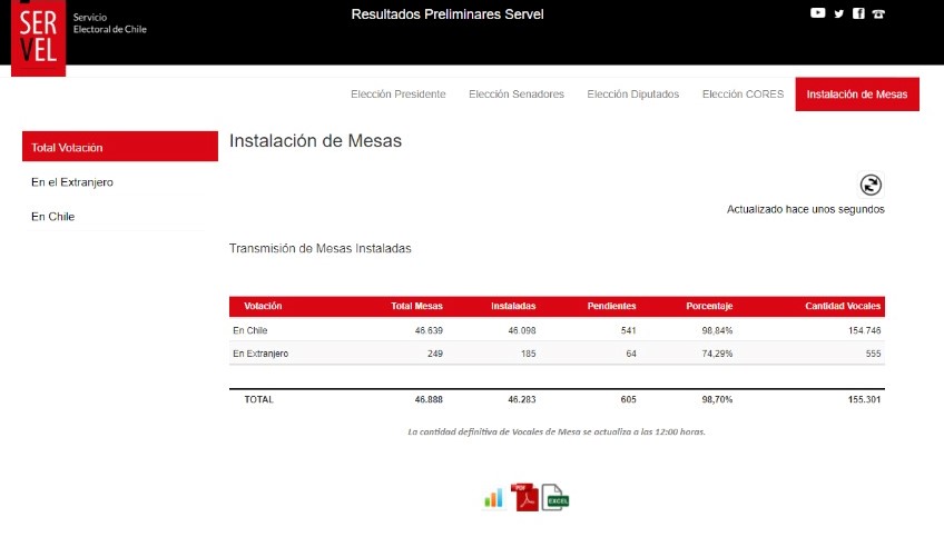 SERVEL informa: 98% de mesas constituidas en todo el país y 74% en el extranjero