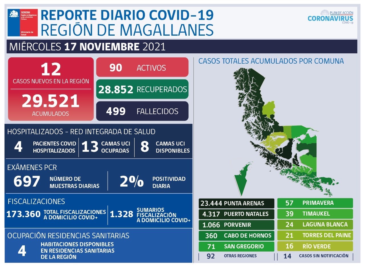 Magallanes registra 12 casos nuevos de Covid-19