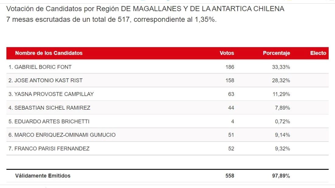 Primer cómputo de SERVEL en Magallanes, con 7 mesas escrutadas