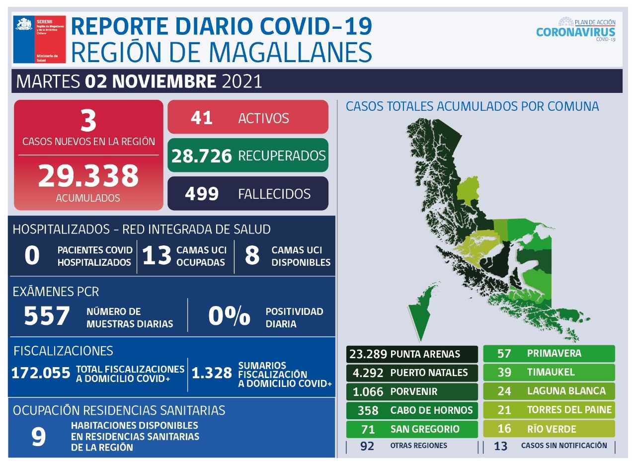 Magallanes registran 3 casos nuevos de Covid-19.