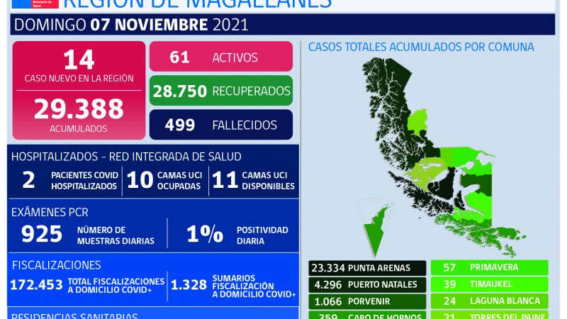 14 nuevos casos de covid19 se registran este domingo 7 de noviembre en Magallanes