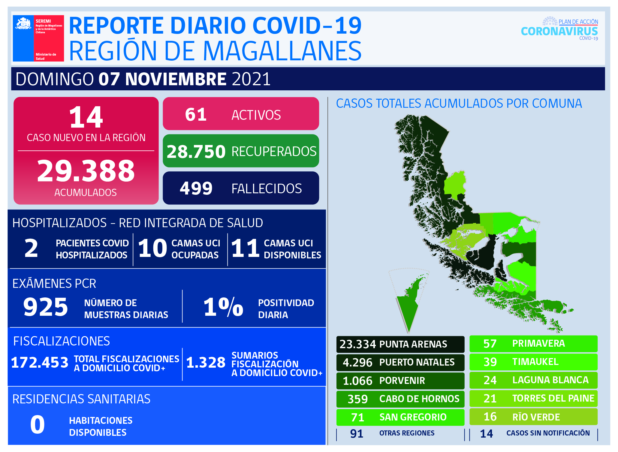 14 nuevos casos de covid19 se registran este domingo 7 de noviembre en Magallanes