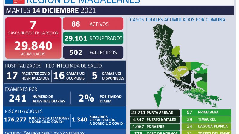 Magallanes registra hoy 7 casos de coronavirus, 6 de Punta Arenas y 1 reportado por laboratorio.