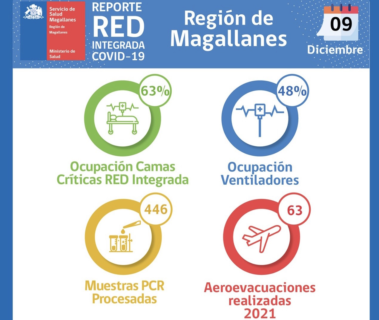 Situación Hospital Clínico de Magallanes y de Red Integrada Covid-19