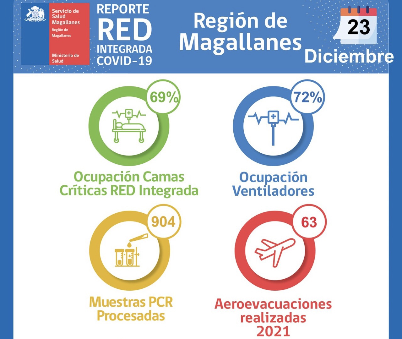 Situación Hospital Clínico de Magallanes y de Red Integrada Covid-19