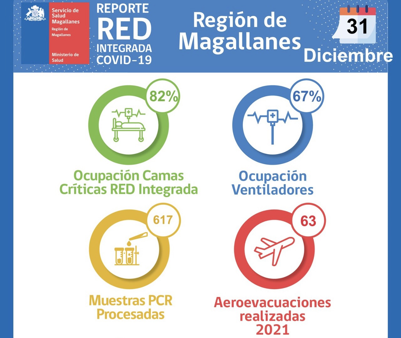 Situación Hospital Clínico de Magallanes y de Ref Integrada Covid-19