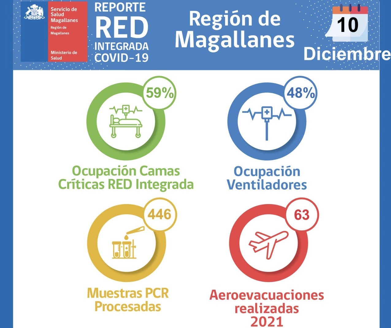 Situación Hospital Clínico de Magallanes y de Red Integrada Covid -19