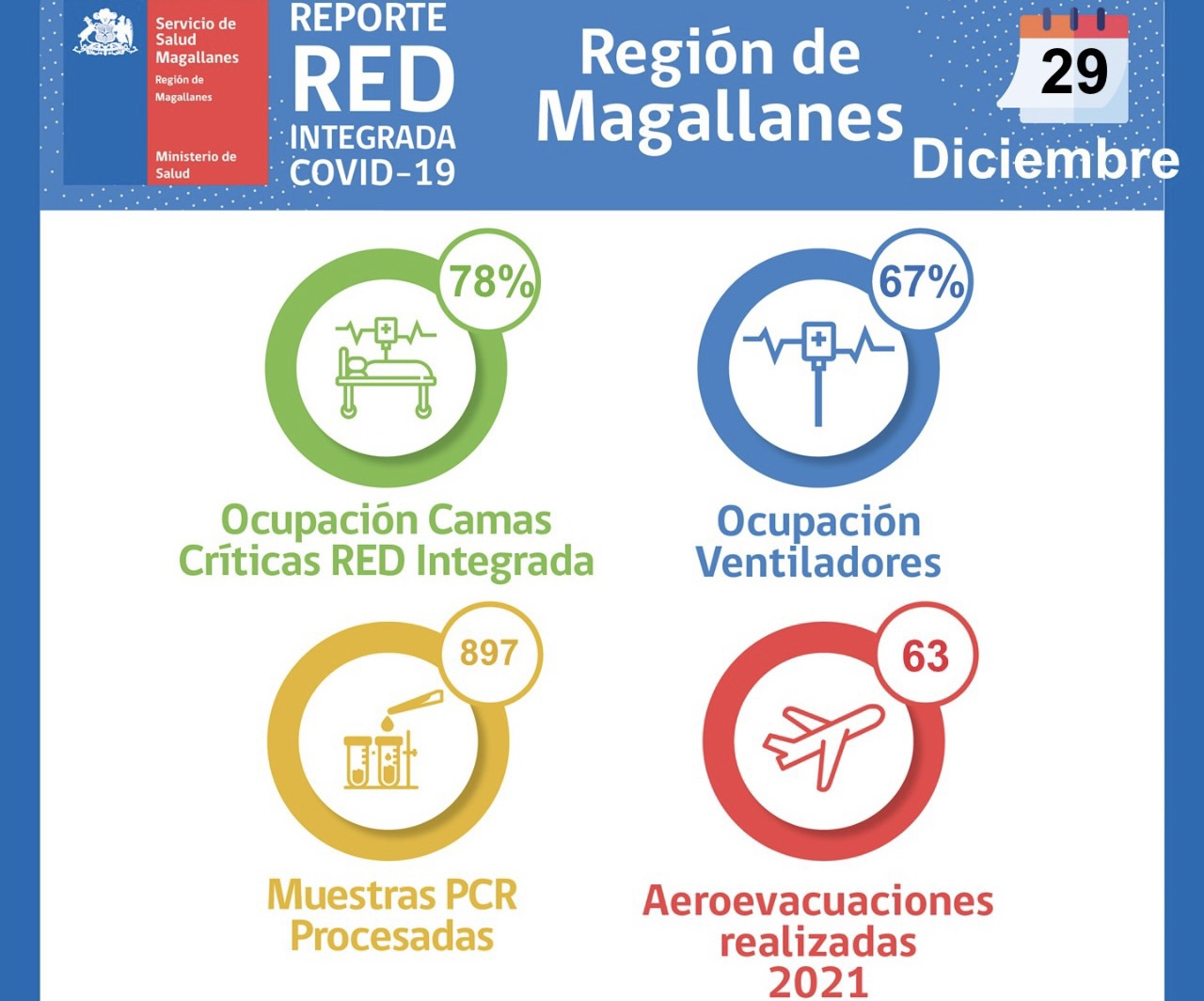 Situación Hospital Clínico de Magallanes y de red integrada Covid-19