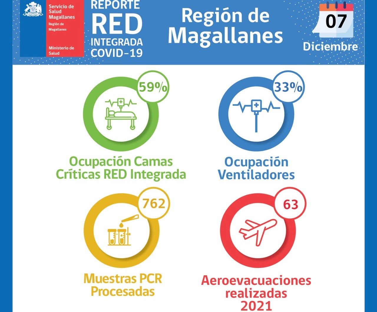 Situación Hospital Clínico de Magallanes y de Red Integrada Covid-19.