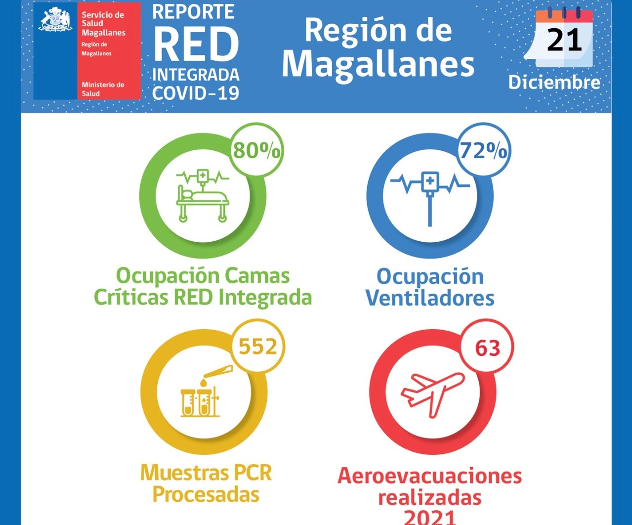 Situación Hospital Clínico de Magallanes y  de Red Integrada Covid-19
