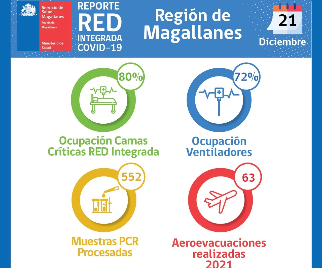 Situación Hospital Clínico de Magallanes y  de Red Integrada Covid-19