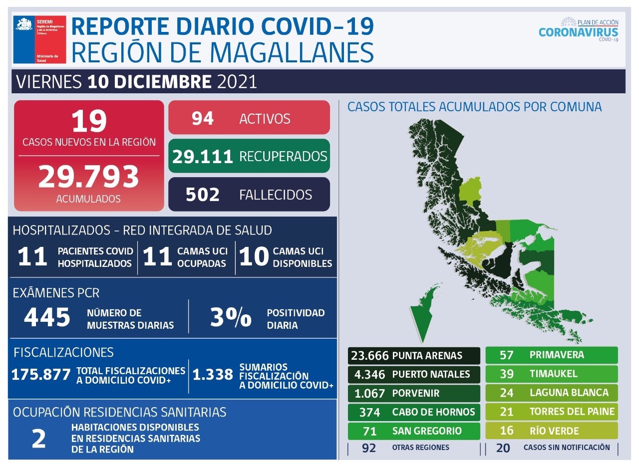 19 casos de coronavirus para Magallanes, de los cuales 14 son de Punta Arenas, 4 Puerto Natales y 1 reportado por laboratorio.