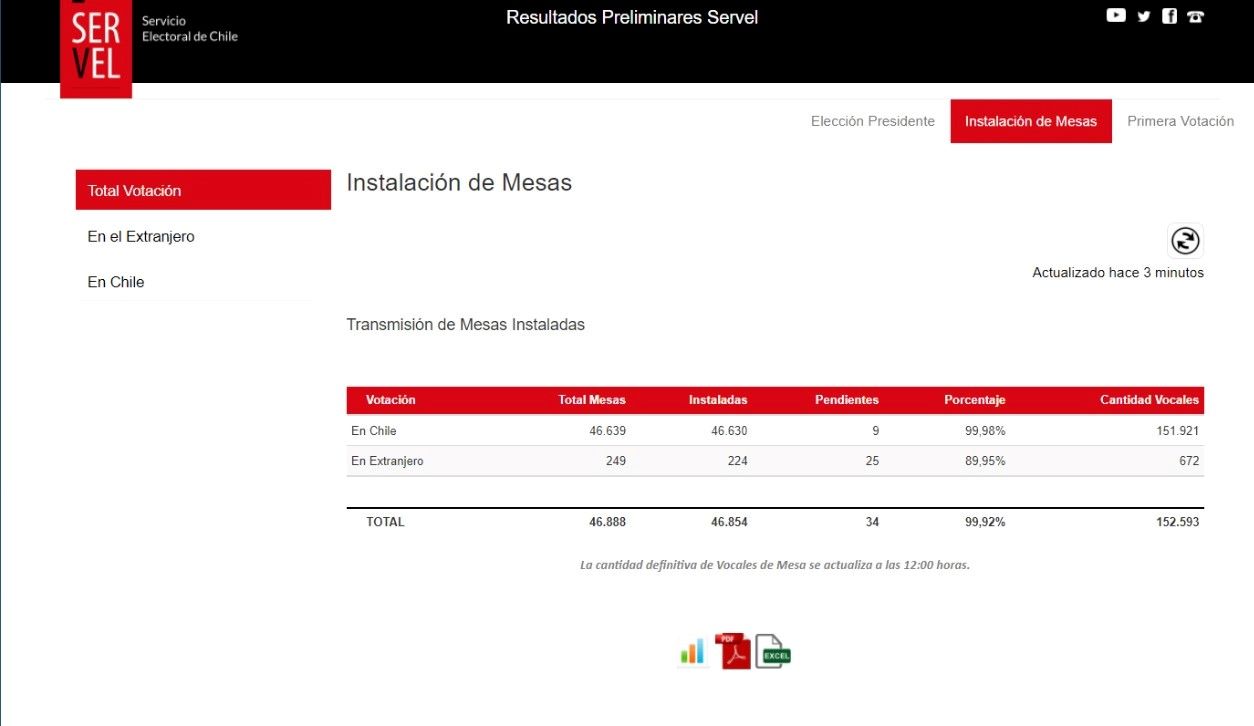 Ya se han constituido 46.630 mesas receptoras de sufragio en el país