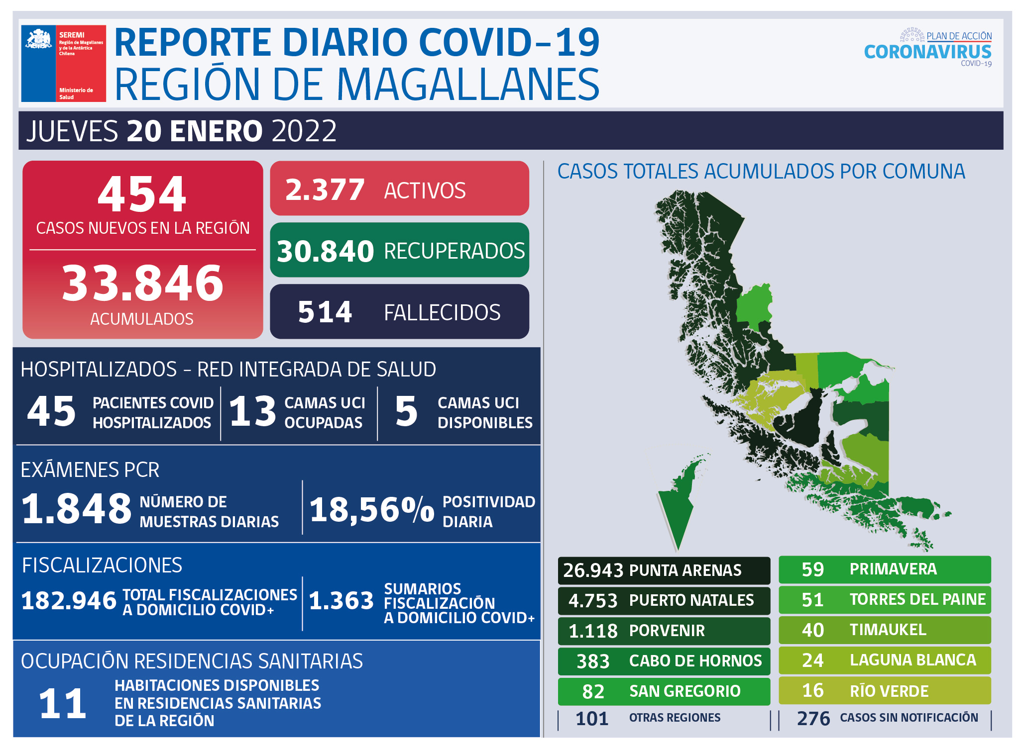 454 casos nuevos de covid19 este jueves 20 de enero en Magallanes